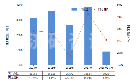 2014-2018年3月中國乙醚(HS29091100)出口量及增速統(tǒng)計 2014-2018年3月中國乙醚(HS29091100)出口量及增速統(tǒng)計